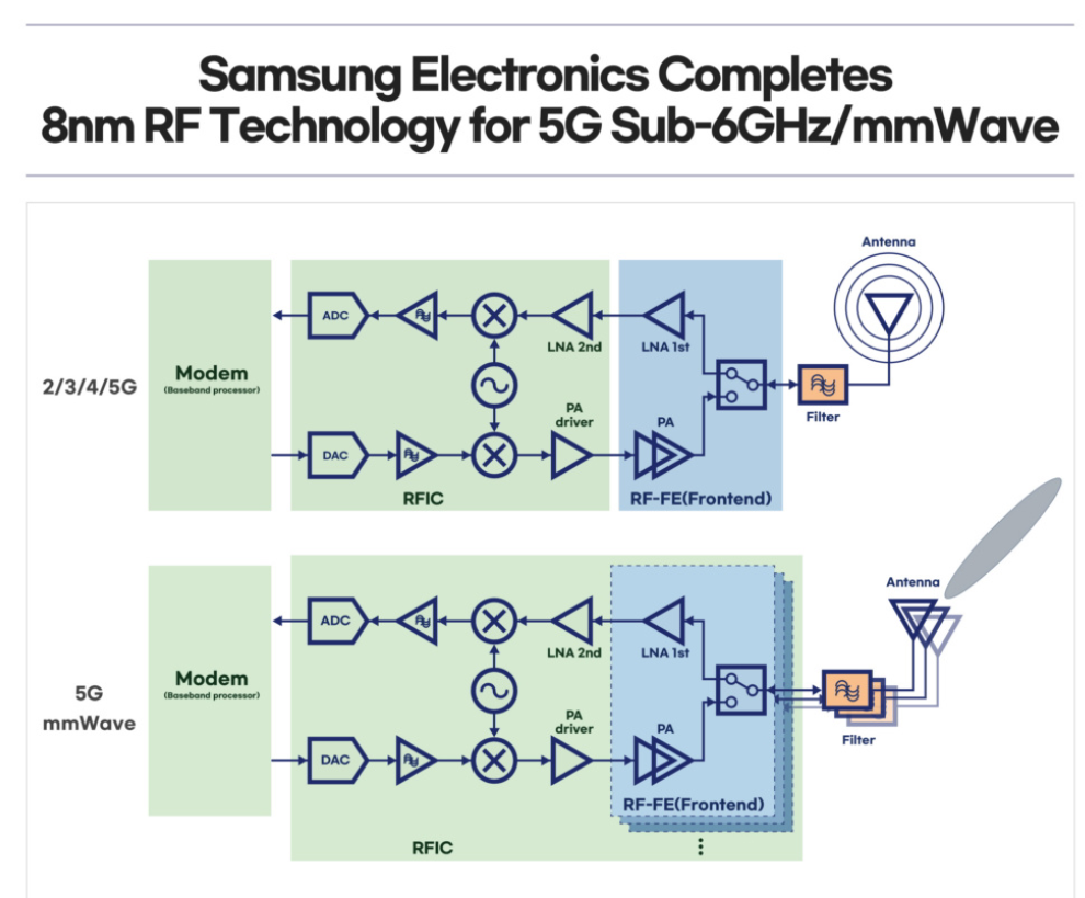 Samsung 8nm RF chip