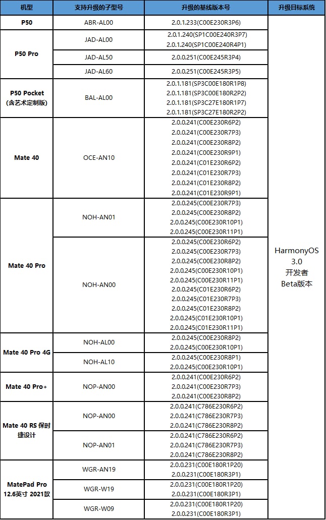 Huawei HarmonyOS 3.0 eligible devices